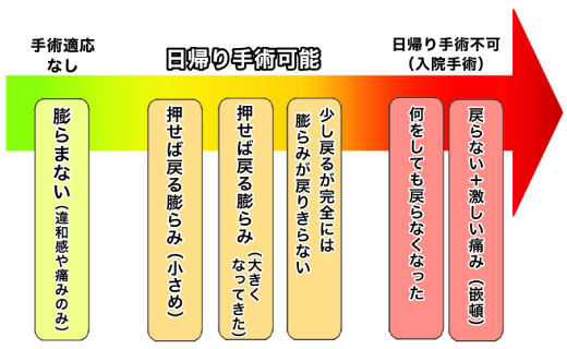日帰り手術の見極めイメージ